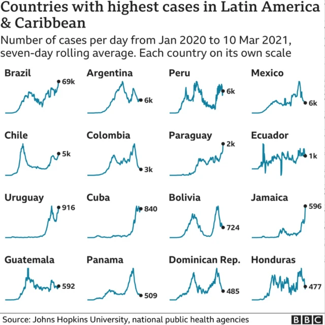 Covid in Latin America