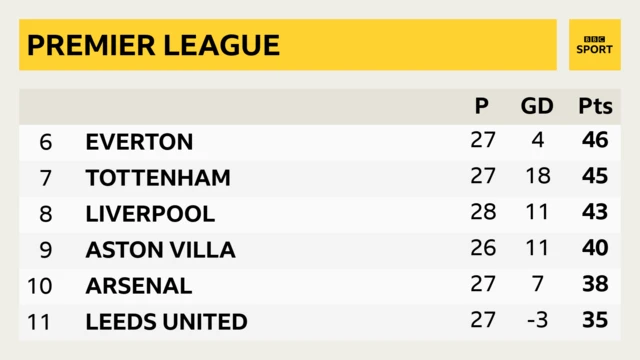 Aston Villa are ninth and can go above Liverpool with a win tonight