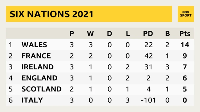 A Six Nations table showing: Wales P 3, W 3, PD 22, B 2, Pts 14; France P 2, W 2, PD 42, B 1, Pts 9; Ireland P 3, W 1, PD 31, B 3, Pts 7; England P 3, W 1, PD 2, B 2, Pts 6; Scotland P 2, W 1, PD 4, B 1, Pts 5, Italy P 3, W 0, PD -101, B 0, Pts 0