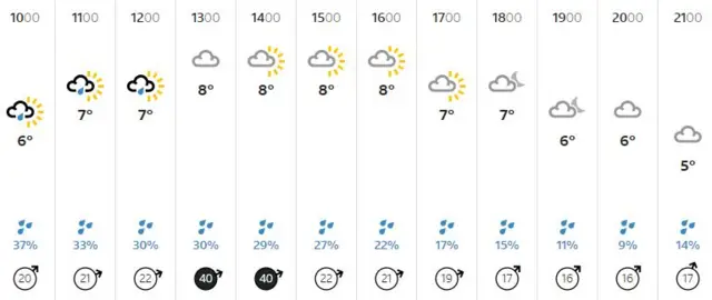 Weather graphic