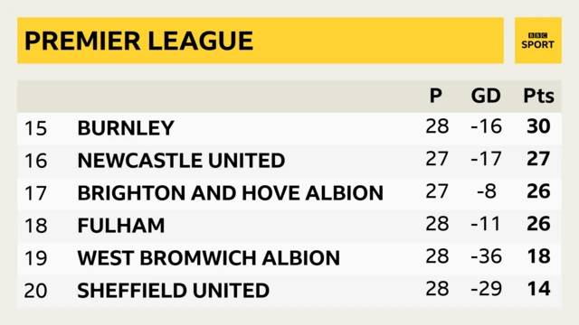 Newcastle are 16th, one point above the relegation places