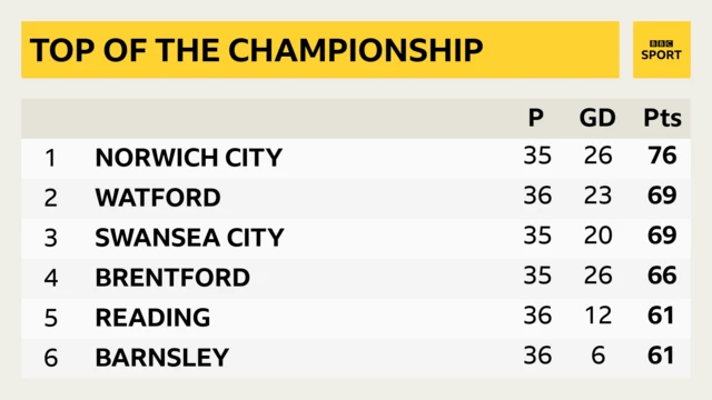 Top six of the Championship