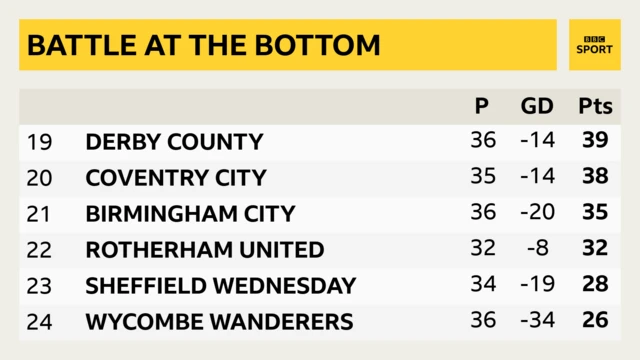 Bottom six of the Championship