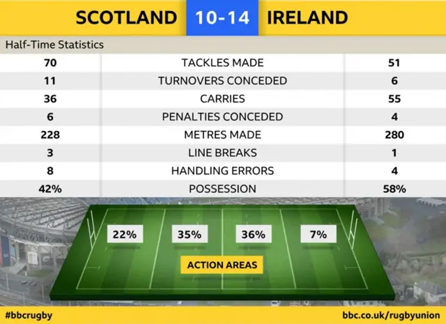 Half-time stats