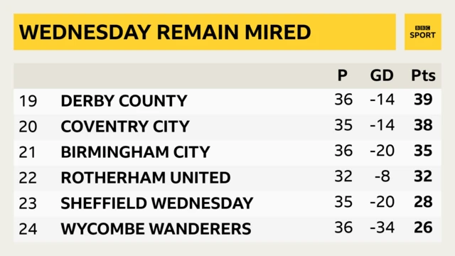 Sheffield Wednesday league position