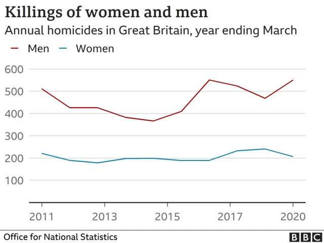 Killings of women and men