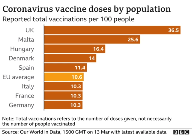 A graphic showing vaccine doses by population