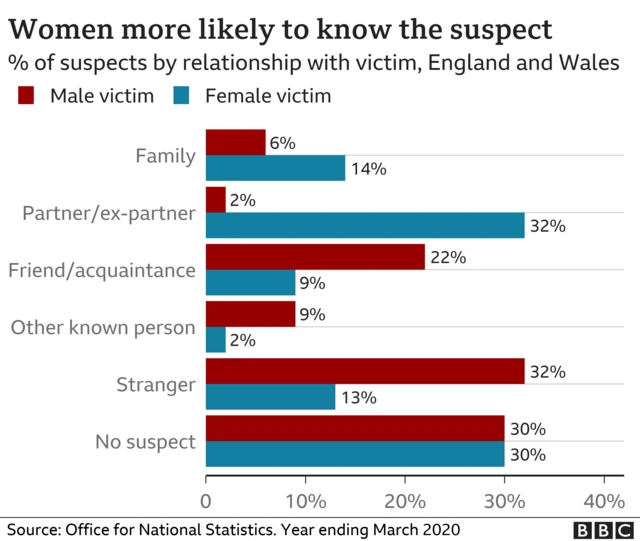 Chart showing women are more likely than men to know their suspected attacker