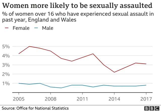 Graph showing women are more likely to be sexually assaulted than men