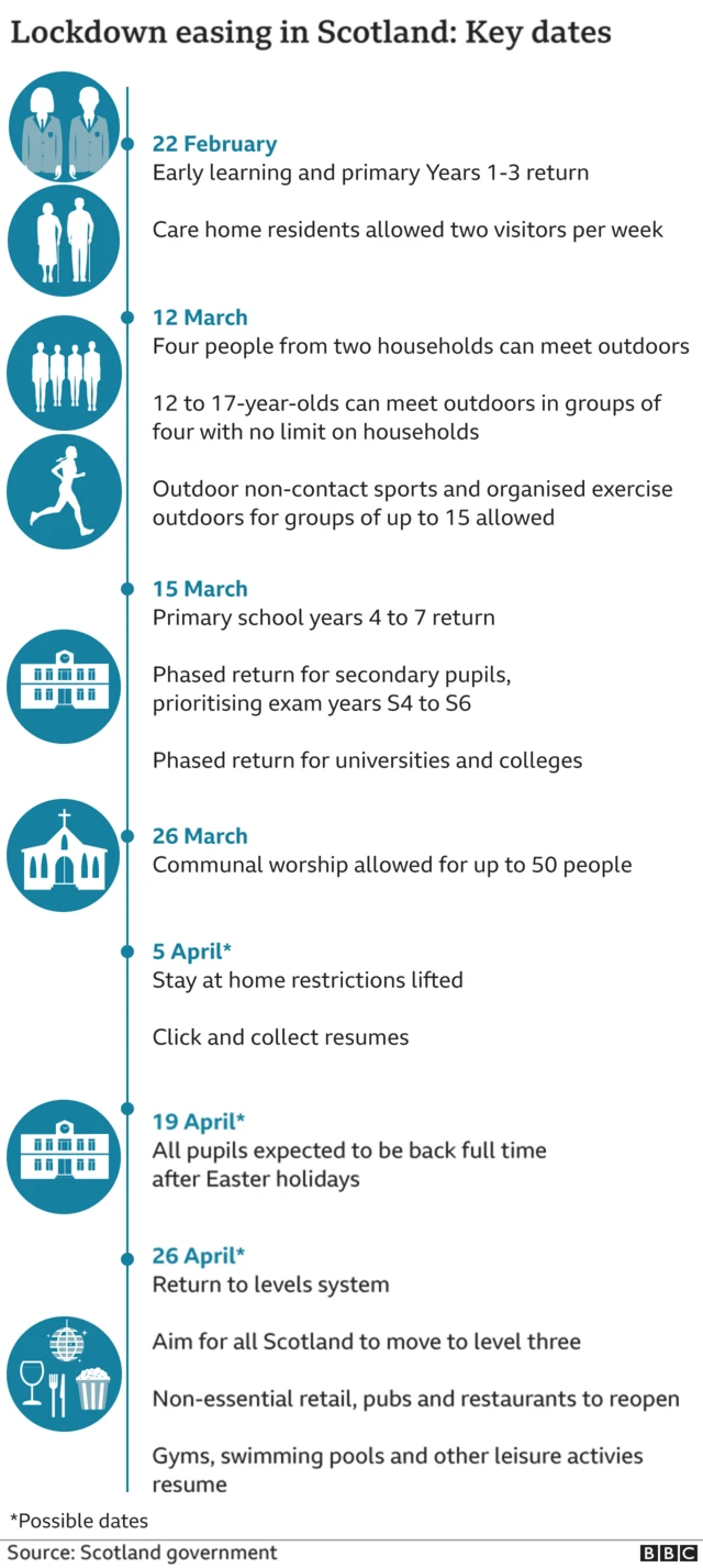 Key dates