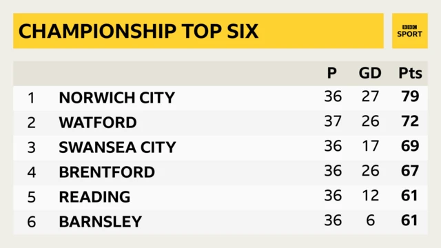 Championship top six