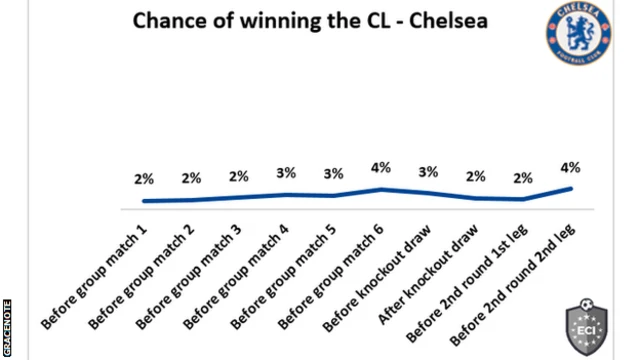 Chelsea chances of winning