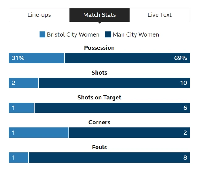 Man City stats