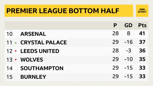 Leeds are 12th and 10 points above the relegation places