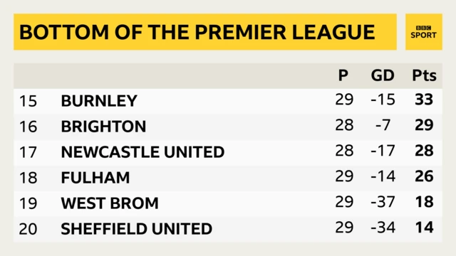 Fulham are 18th, two points behind Newcastle and three behind Brighton