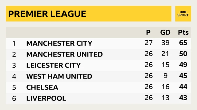 Man City are now 15 points clear of Man Utd in the table