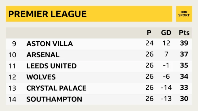 Wolves sit 12th in the Premier League