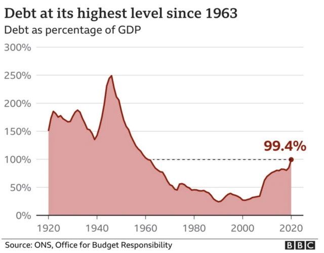 chart on Debt