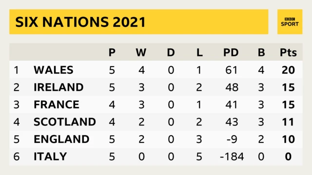 Six Nations table showing: 1.  Wales P 5 W 4 D 0 L 1 PD 61 B 4 Pts 20; 2. Ireland P 5 W 3 D 0 L 2 PD 48 B 3 Pts 15; 3. France P 4 W 3 D 0 L 1 PD 41 B 3 Pts 15; 4. Scotland P 4 W 2 D 0 L 2 PD 43 B 3 Pts 11; 5.. England P 5 W 2 D 0 L 3 PD -9 B 2 Pts 10; 6. Italy P 5 W 0 D 0 L 5 PD -184 B 0 Pts 0