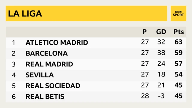 La Liga table