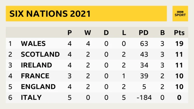 A Six Nations table showing: Wales P 4 W 4 D 0 L 0 PD 63 B 3 Pts 19; Scotland P 4 W 2 D 0 L 2 PD 43 B 3 Pts 11; Ireland P 4 W 2 D 0 L 2 PD 34 B 3 Pts 11; France P 2 W 2 D 0 L 1 PD 39 B 2 Pts 10; England P 4 W 2 D 0 L 2 PD 5 B 2 Pts 10; Italy P 5 W 0 D 0 L 5 PD -184 B 0 Pts 0