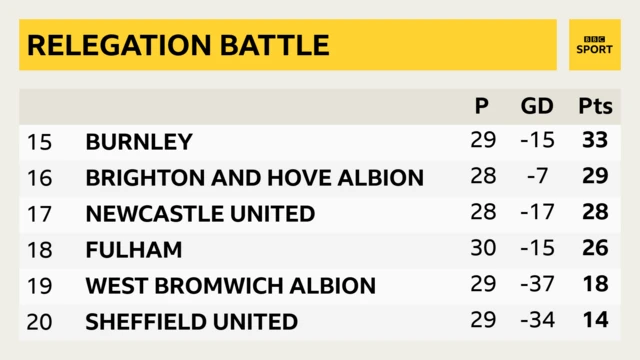 Premier League bottom six