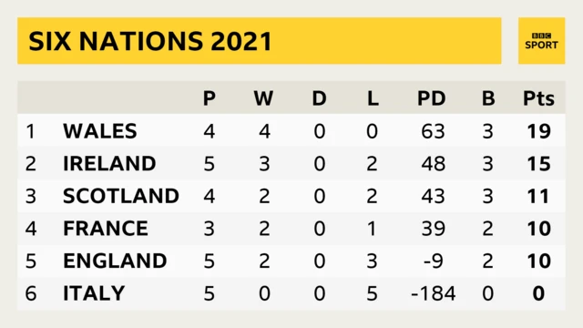 Six Nations table showing Wales P 4, W 4, D 0, L0, PD 63, B 3, Pts 19; Ireland P 5 W 3 D 0 L 2 PD 48 B 3 Pts 15; Scotland P 4 W 2 D 0 L 2 PD 43 B 3 Pts 11; France P 3 W 2 D 0 L 1 PD 39 B 2 Pts 10; England P 2 W 2 D 0 L 2 PD -9 B 2 Pts 10; Italy P 5 W 0 D 0 L 5 PD -184 B 0 Pts 0