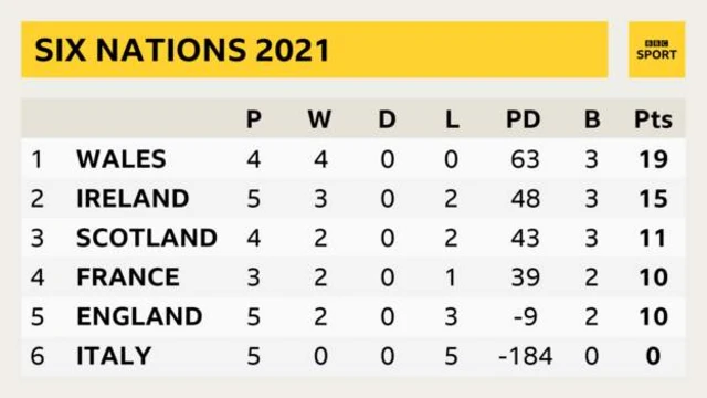 Six Nations table