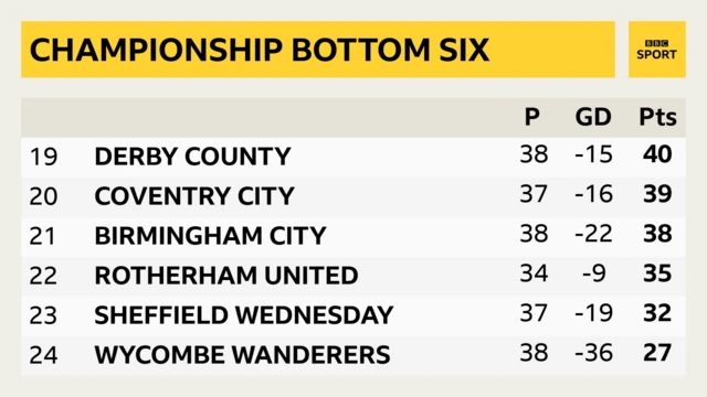 Bottom six table