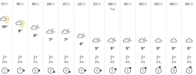 Weather graphic