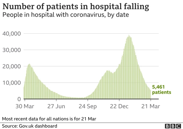 Patients in hospital