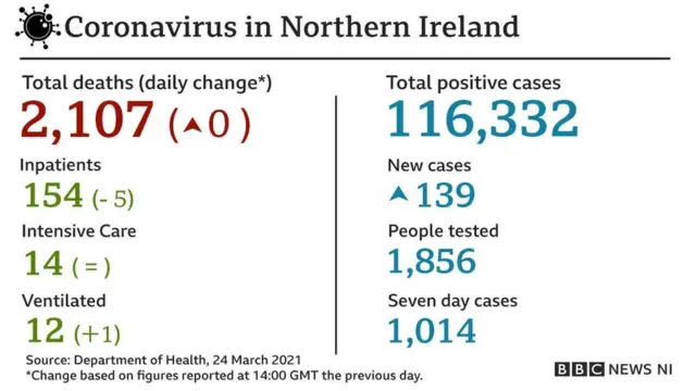 A table showing the Covid-19 figures in NI on 24/03/2021