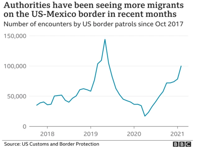 Graph showing migration