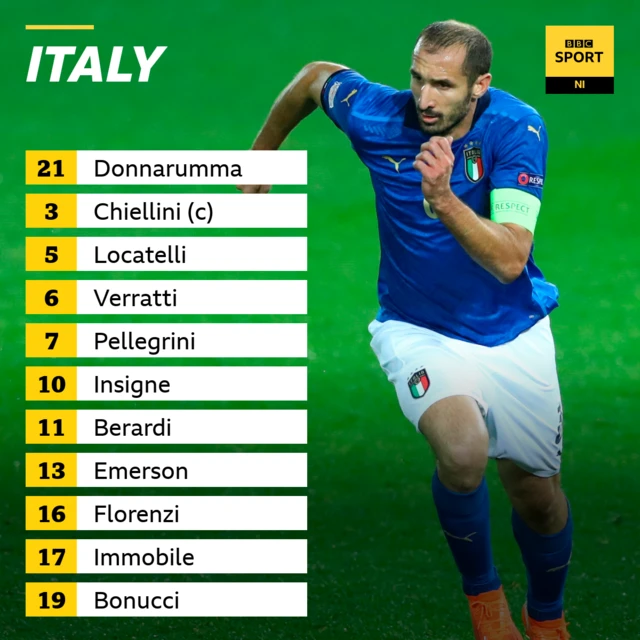 Ciro Immobile leads the line for Italy.