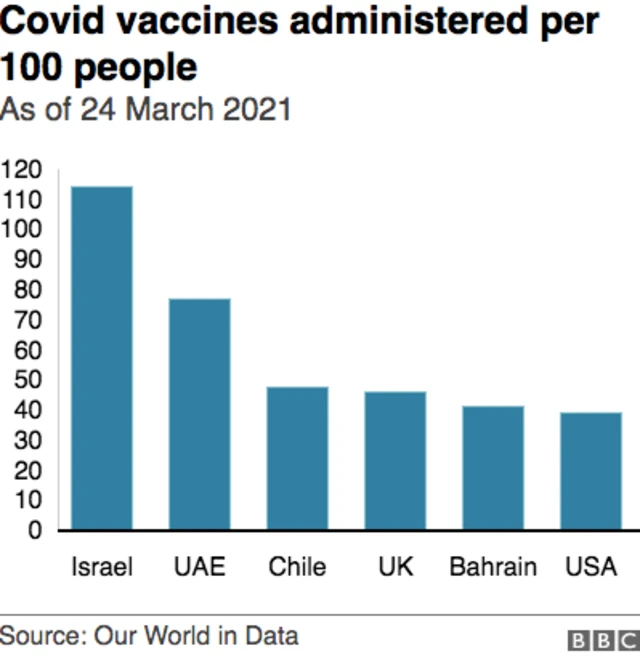 Vaccines administered per 100