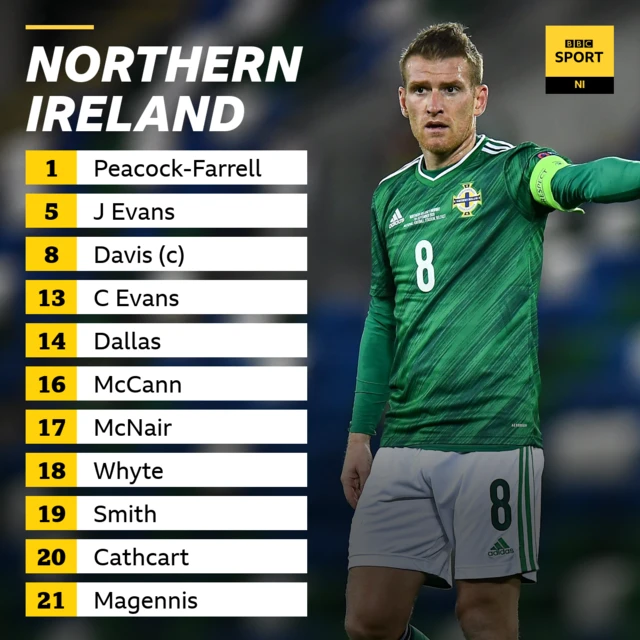 Skipper Steven Davis wins his 125th cap for Northern Ireland.