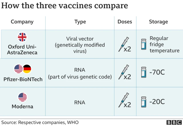 How the three vaccines compare