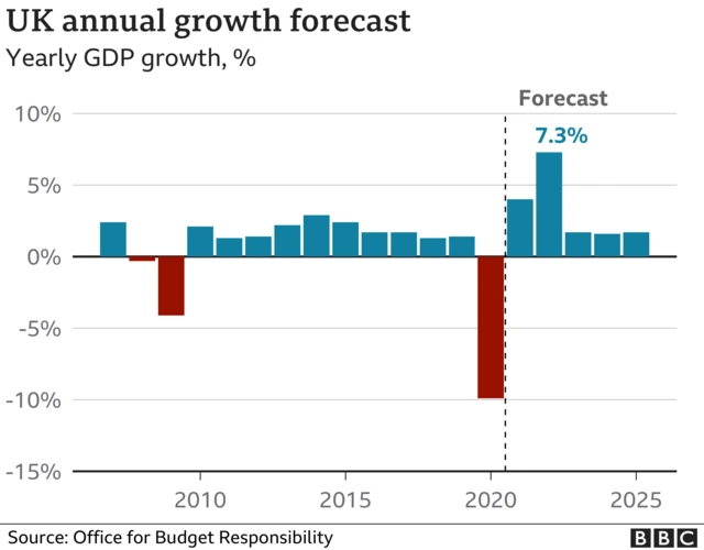 UK GDP growth