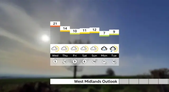 West Midlands outlook