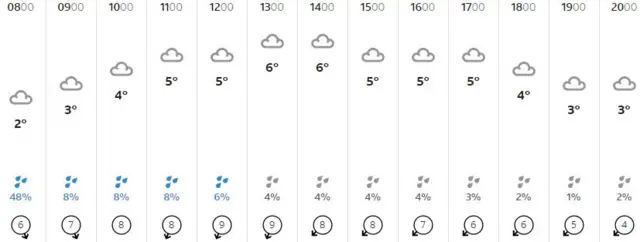 Weather graphic