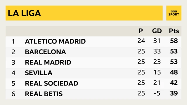 La Liga table