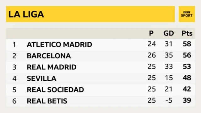 La Liga table