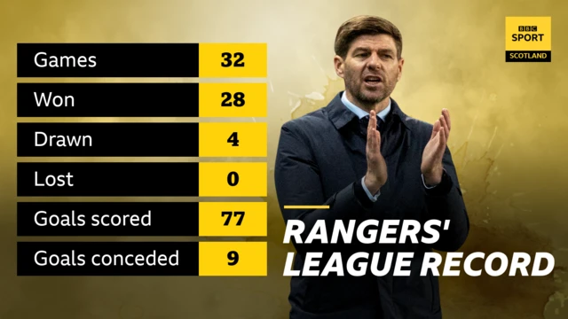 Rangers' league record graphic