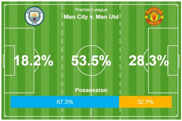 City v United possession