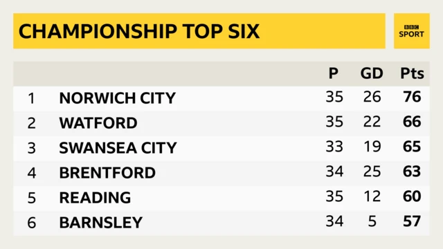 Championship top six