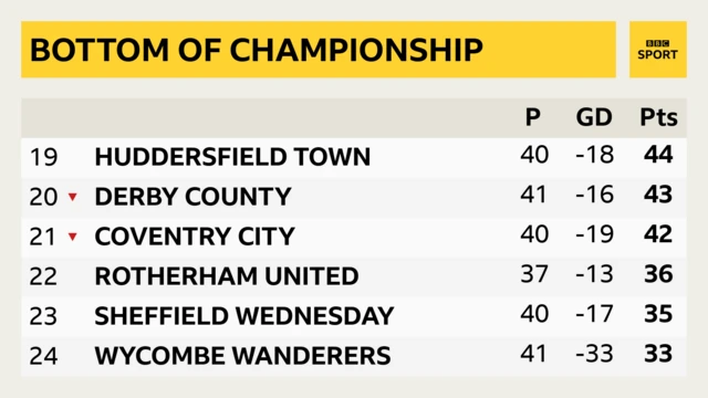 Bottom of Championship