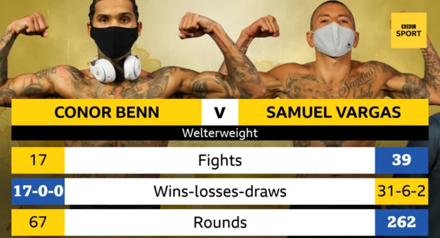 Conor Benn v Samuel Vargas head to head