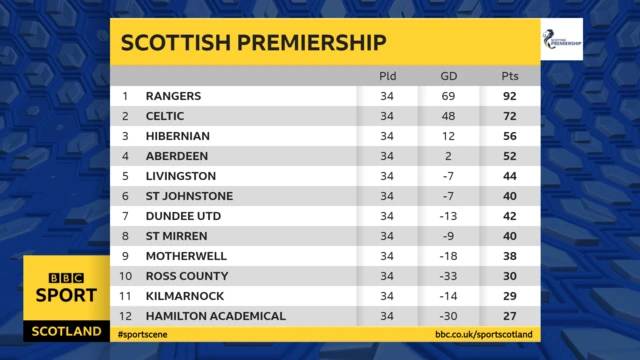 Scottish Premiership table