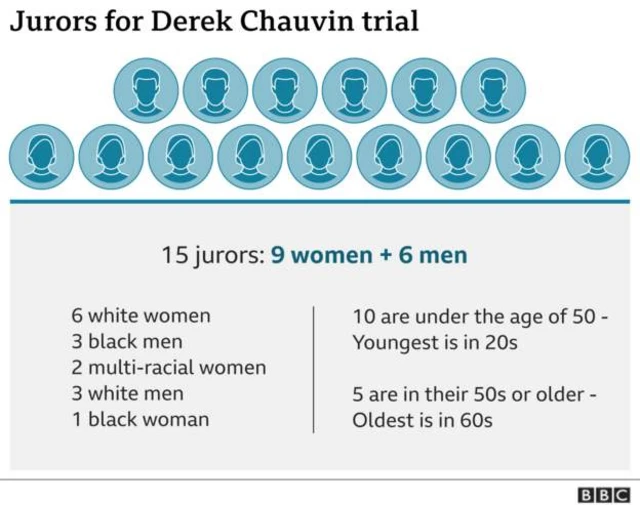 A graphic about the jury in the Chauvin trial