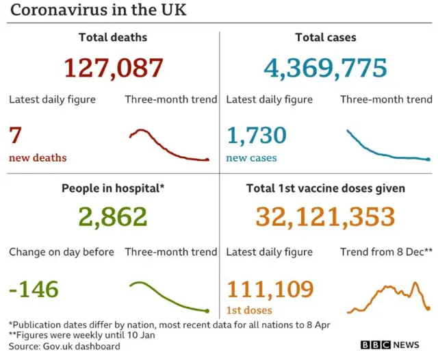 The daily coronavirus figures for reported cases, deaths and vaccines given